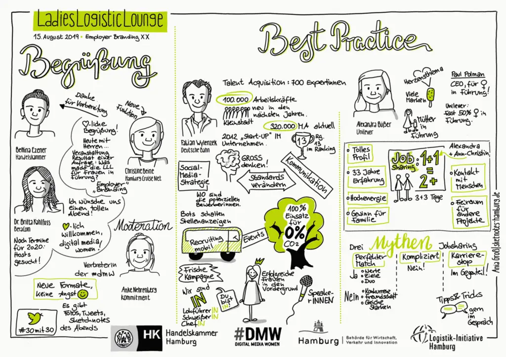 Abbildung einer Sketchnote der Veranstaltung - sie fasst die Ergebnisse der Vorträge und Diskussion zusammen