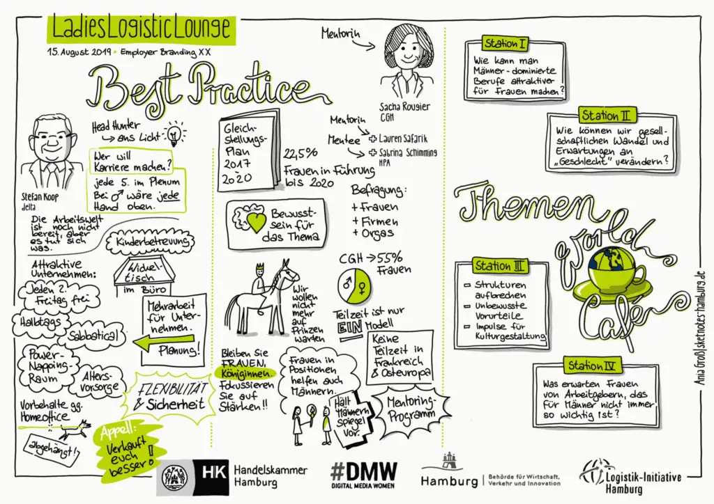 Abbildung einer Sketchnote der Veranstaltung - sie fasst die Ergebnisse der Vorträge zusammen